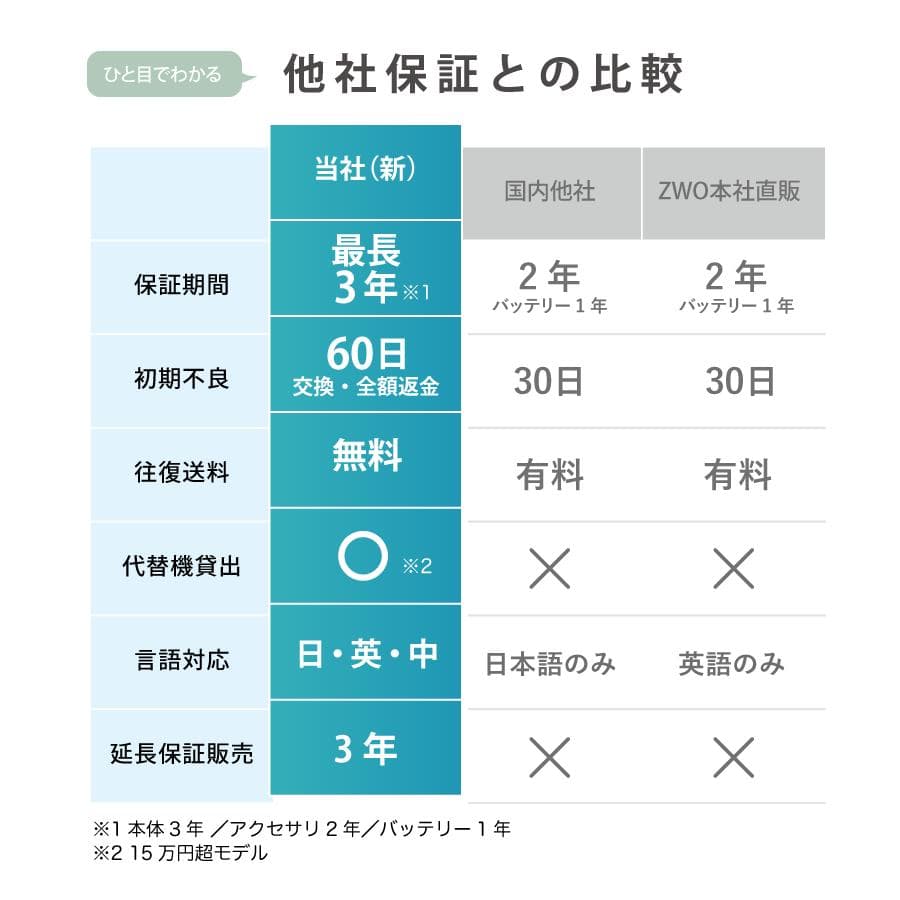 【3年保証】ZWO FD EOS