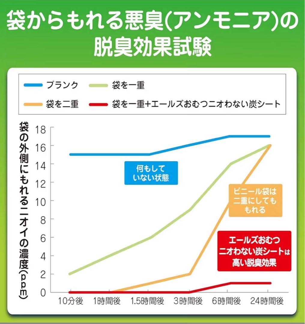 エールズ、おむつニオわない炭シート 40枚入×36箱　ケース販売
