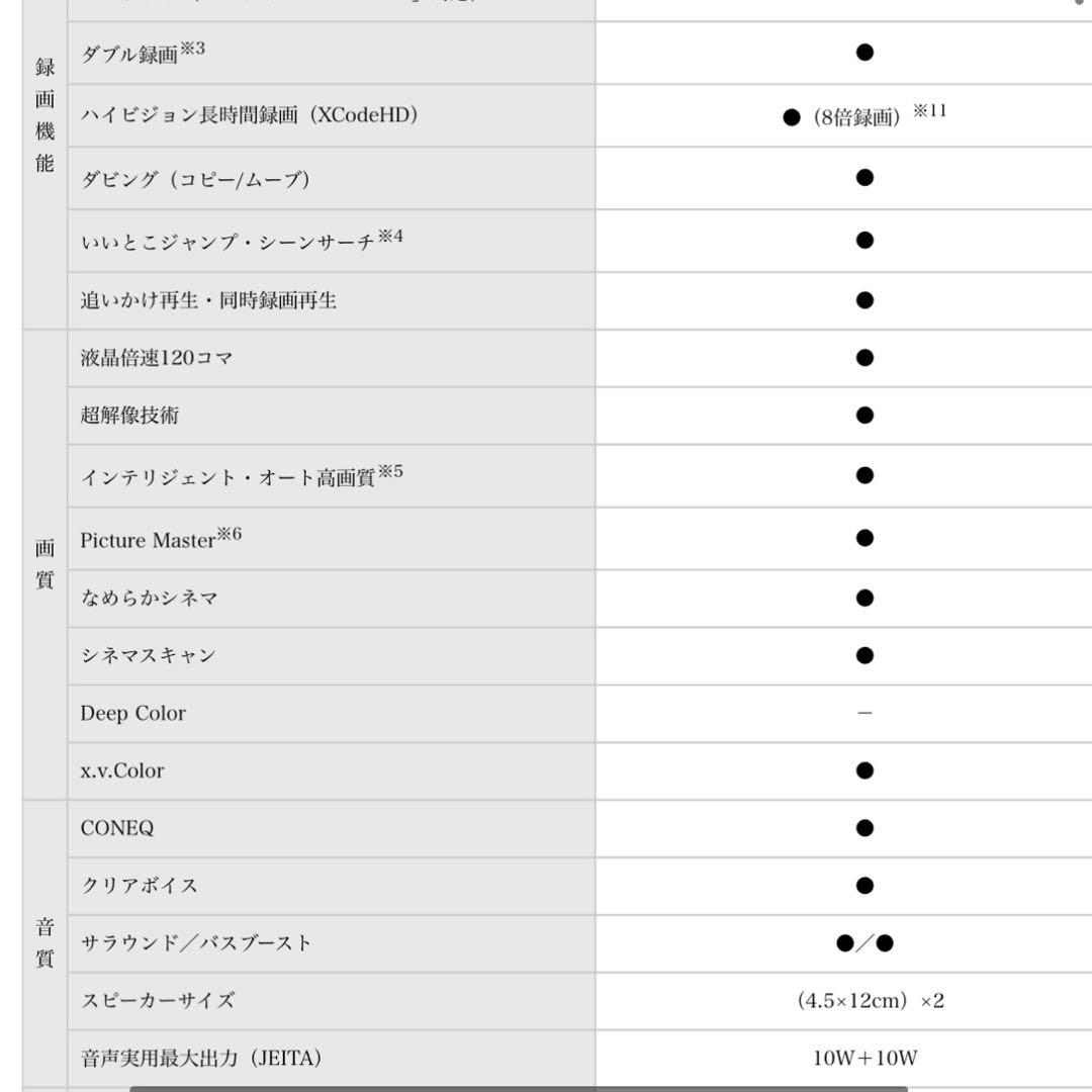 日立　Wooo L32-XP05 32インチ　B-CASカード付き