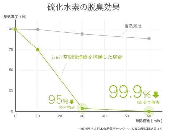 今大人気の空気清浄機　J.air ジェイエアー