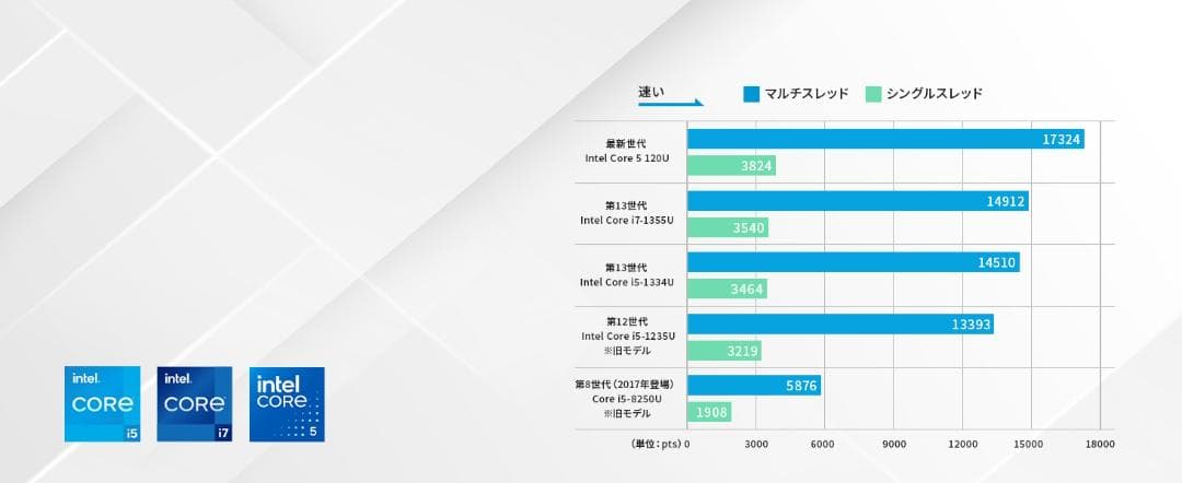 HP 14-ep1000 14型 Core5 メモリ16GB SSD256GB