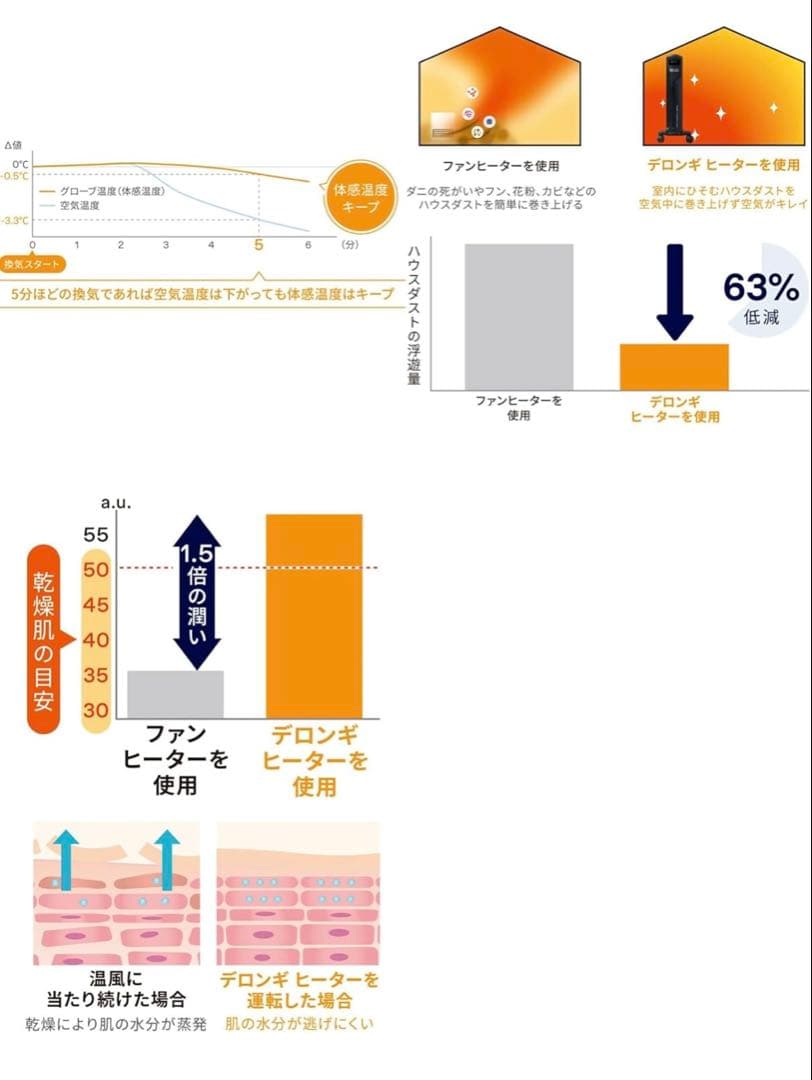 DeLonghi デロンギ　セラミックファンヒーター ホワイト