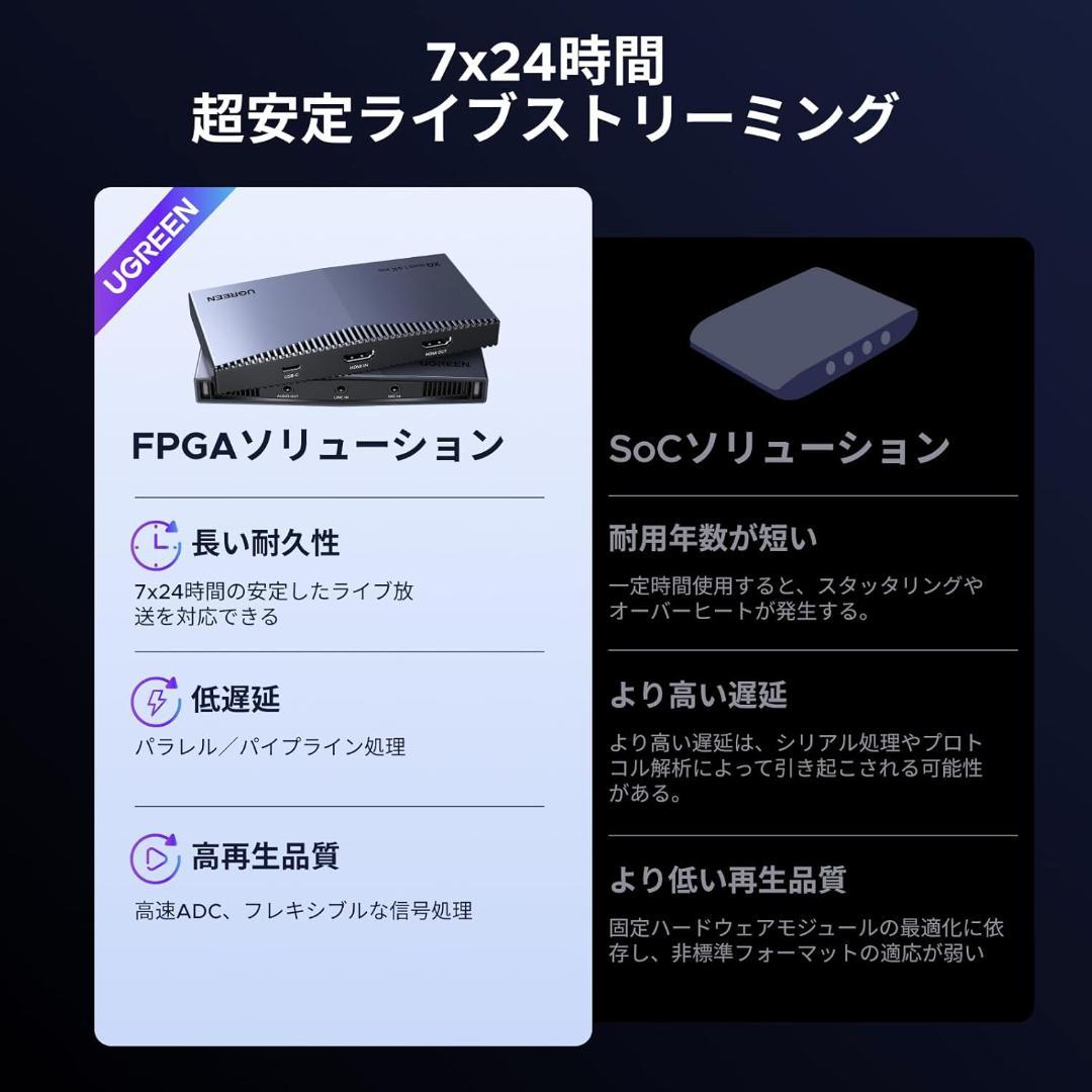 UGREEN 外付けキャプチャカード 4K@30Hzキャプチャ対応