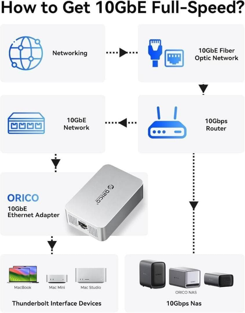 ORICO Thunderbolt 有線lanアダプタ イーサネットアダプター