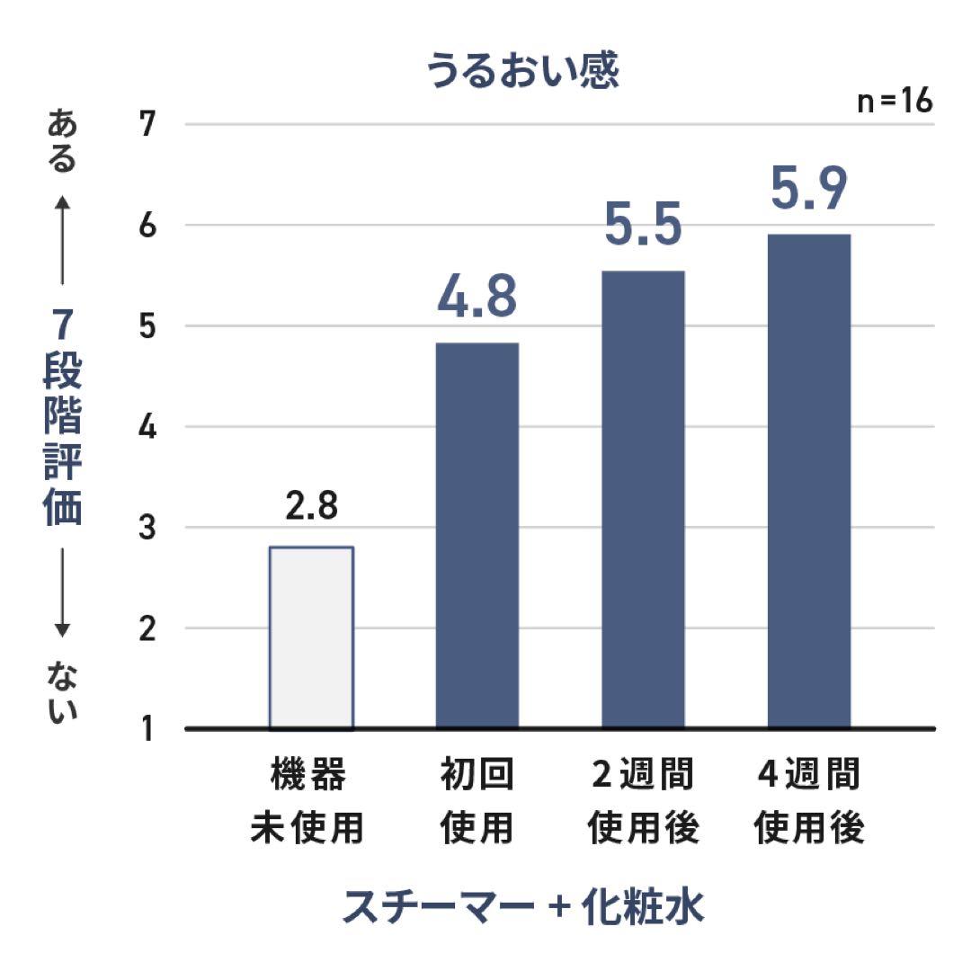 パナソニック スチーマー ナノケア / 温冷・化粧水ミストタイプ EH-SA0B