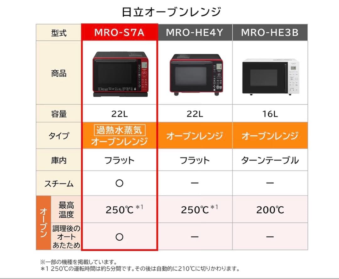 限定セール中 HITACHI 過熱水蒸気オーブンレンジ MRO-S7A 22L